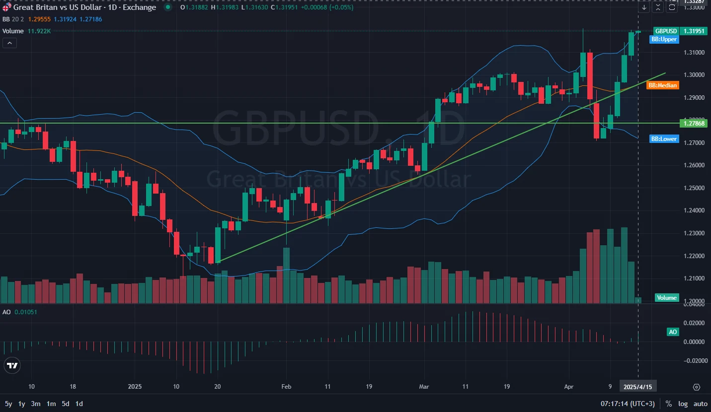 1-GBPUSD-Daily-Analysis-and-outlook-on-04.15.2025-.webp