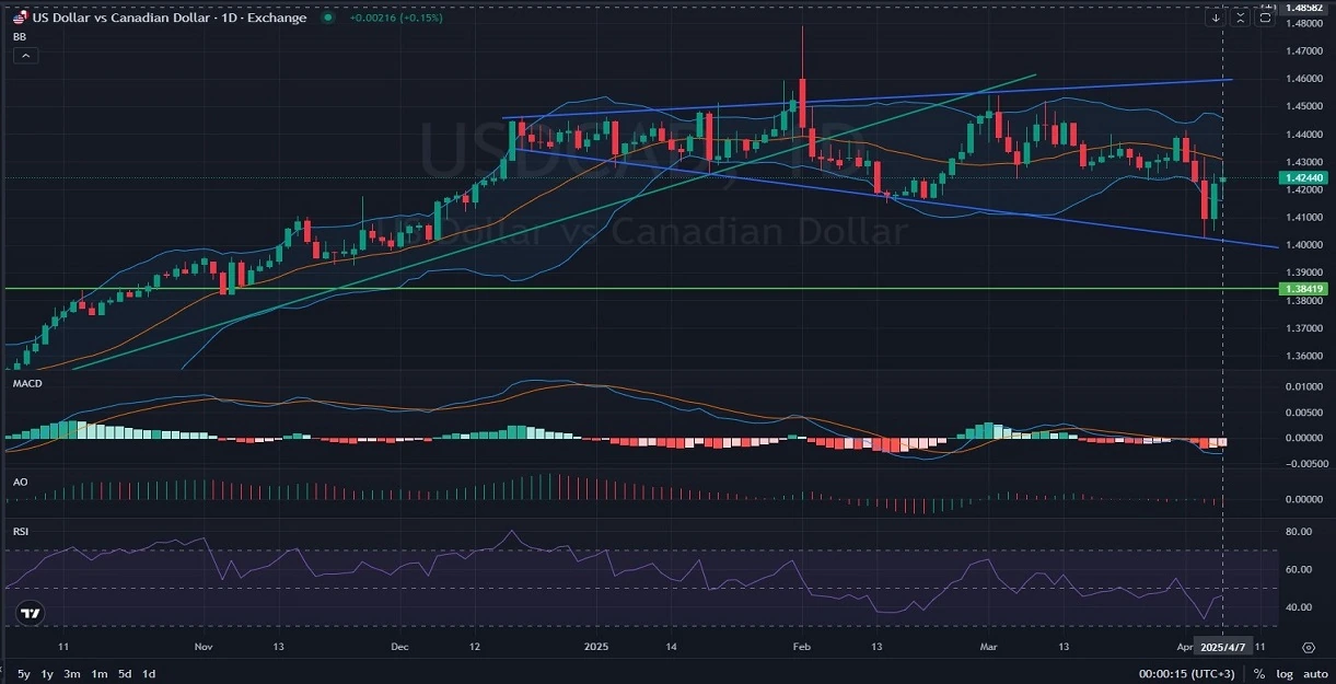 1-USDCAD-Daily-Analysis-and-outlook-on-04.08.2025-.webp