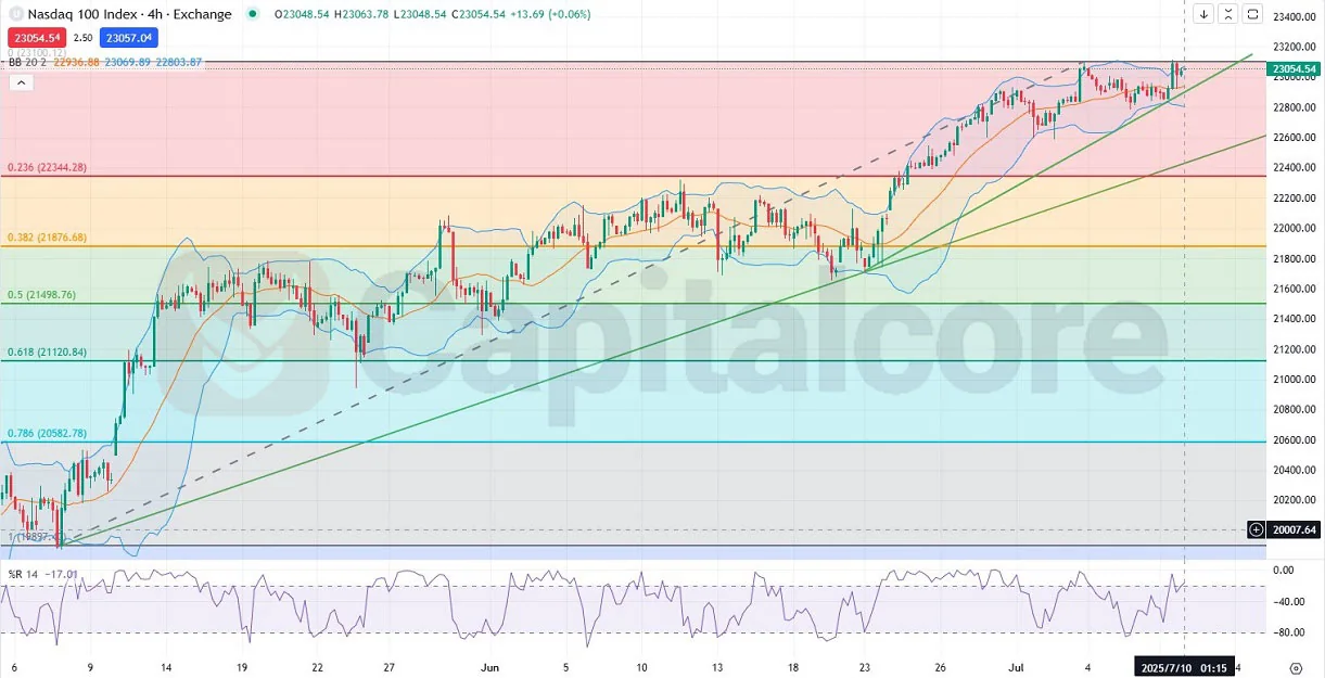 -100_-ND100_-Anlaysis-and-price-action_-07.10.2025.webp