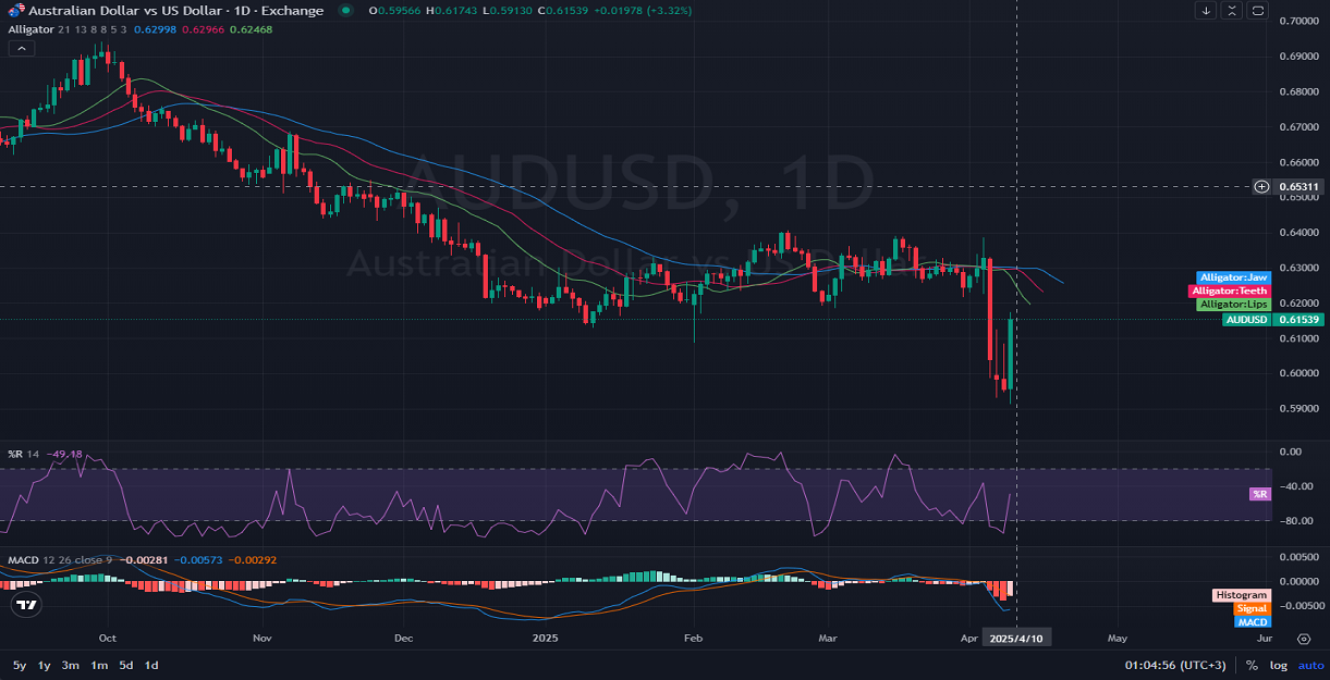 1D_Daily_AUDUSD_Analysis_and_price_action_on_04_10_2025.png