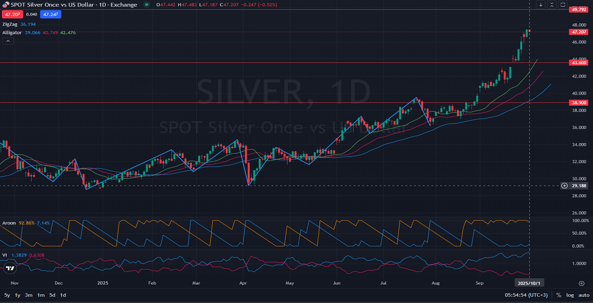 1D_Daily_Can_Silver_Break_Its_$50_All_Time_High_Against_USD_10_01.png