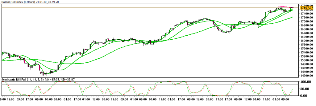 24-01-30_03-59-20_Nasdaq-100-Index-1024x345.png