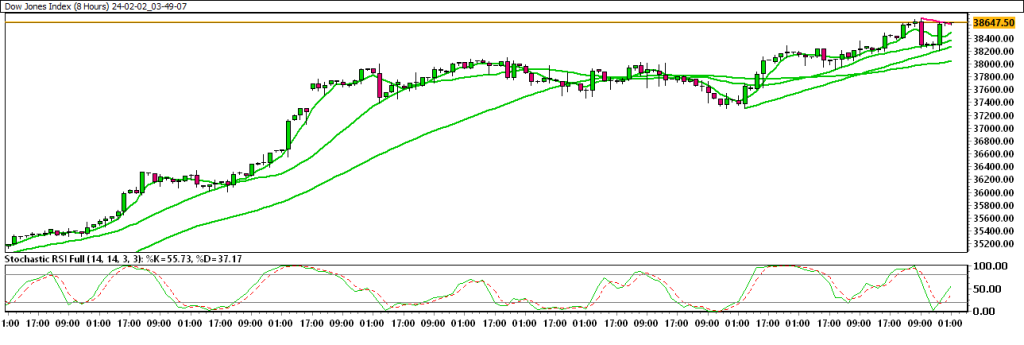 24-02-02_03-49-07_Dow-Jones-Index-1024x345.png