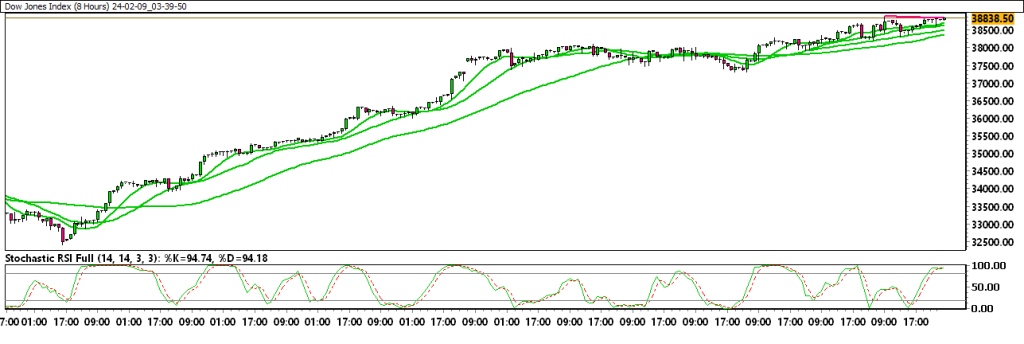 24-02-09_03-39-50_Dow-Jones-Index-1024x344.png