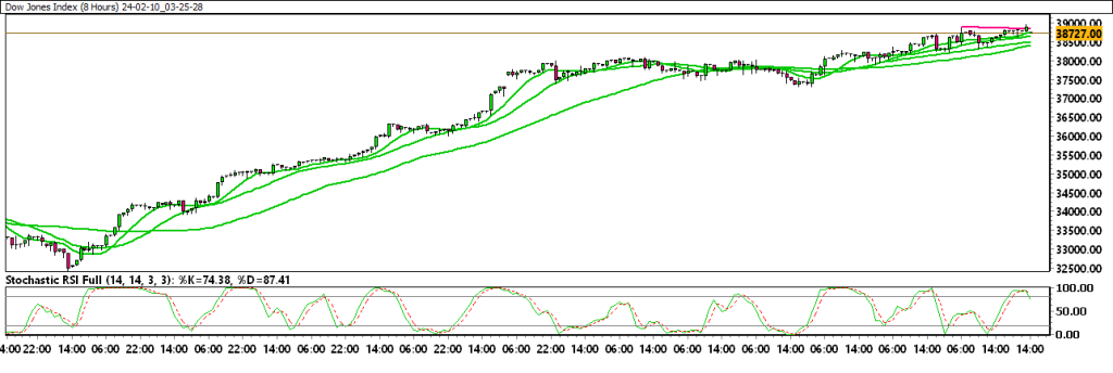 24-02-10_03-25-28_Dow-Jones-Index-1024x344.png