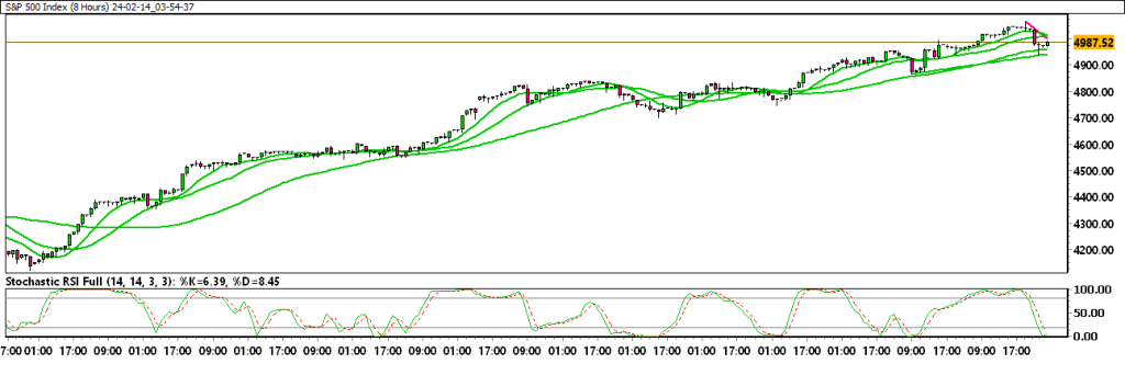 24-02-14_03-54-37_SP-500-Index-1024x342.png