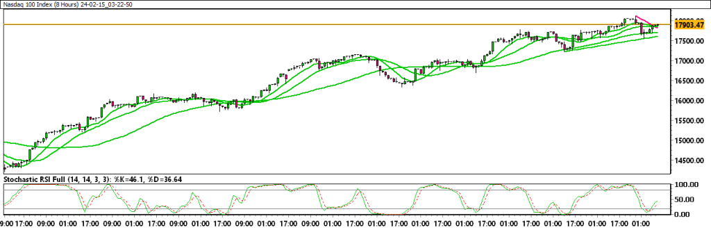 24-02-15_03-22-50_Nasdaq-100-Index-1024x344.png