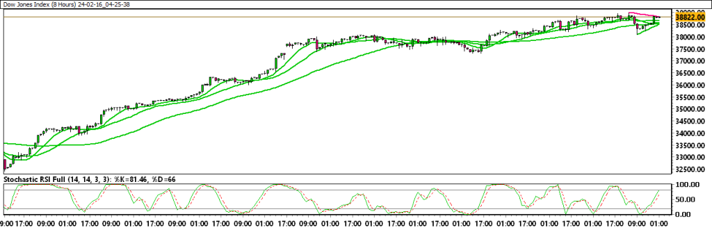 24-02-16_04-25-38_Dow-Jones-Index-1024x344.png