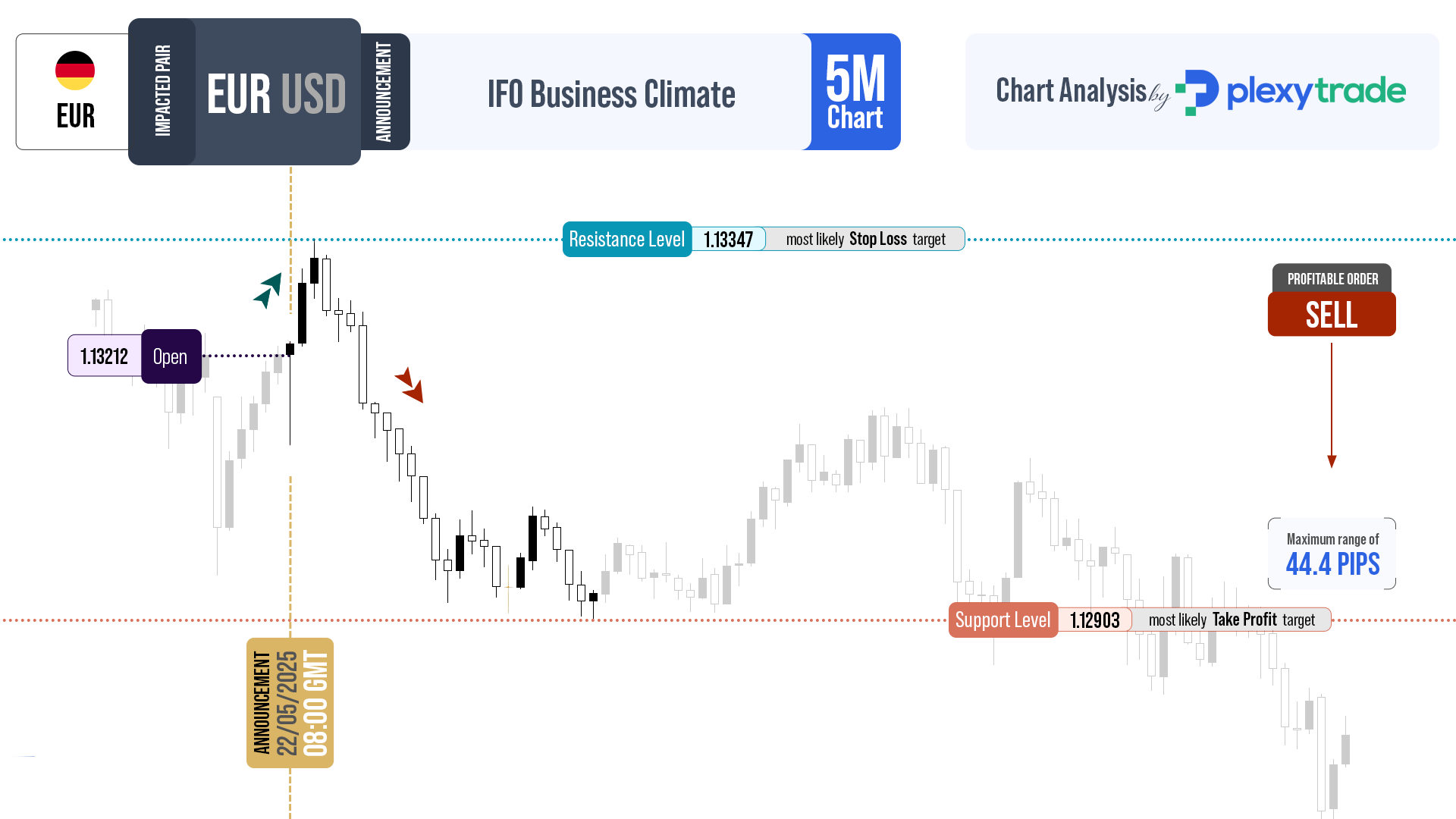 24-06-22-05-German-ifo-Business-Climate-EURUSD.png