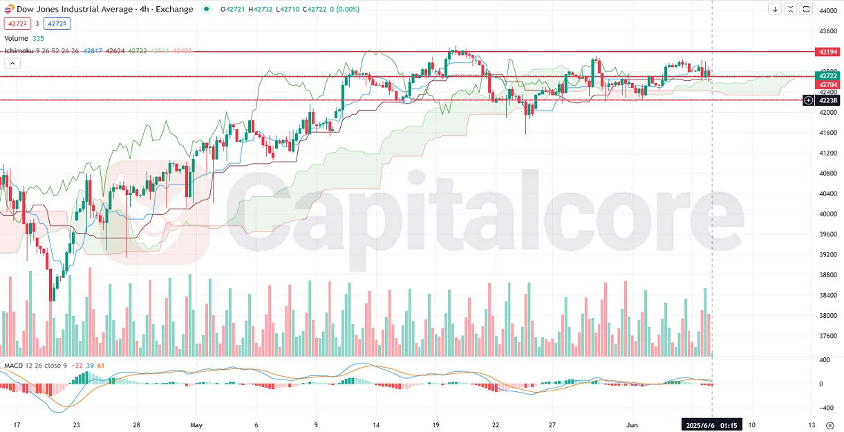 4-US30-Dow-Jones-Industrial-Average-on-06.06.2025-.webp