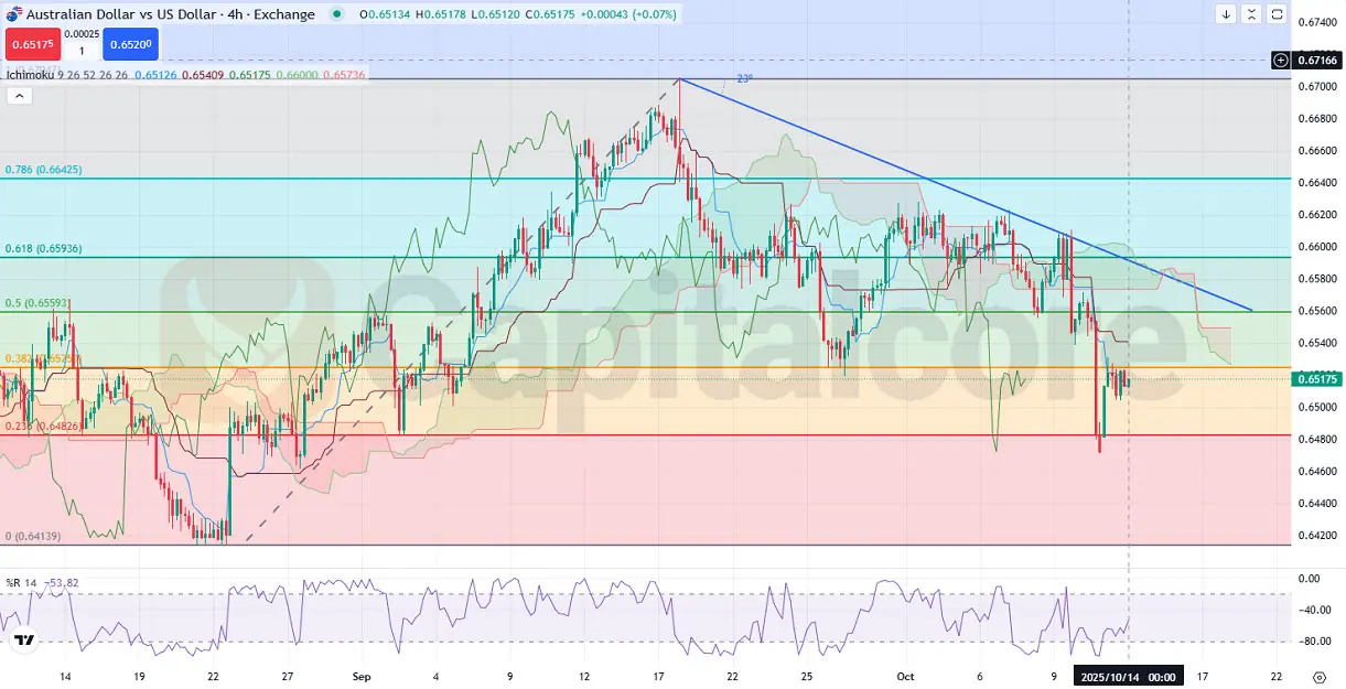 4_AUDUSD_Analysis-and-Price-action_-on_10.14.2025-.webp