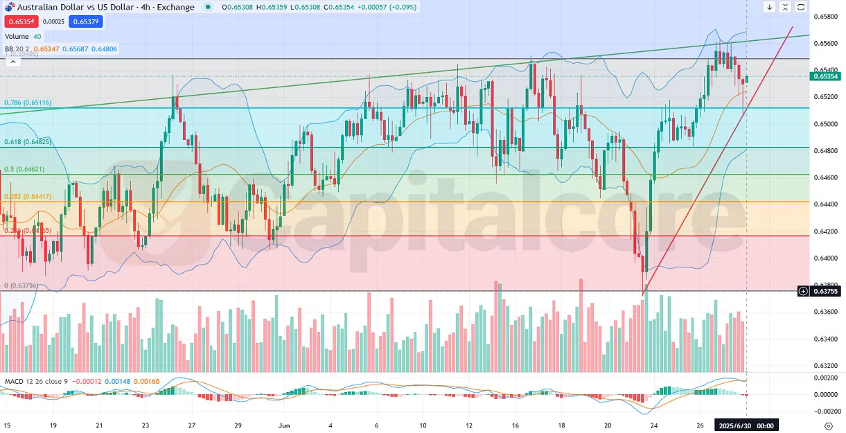 4H_AUDUSD_Analysis-and-Price-Action_on_06.30.2025-.webp