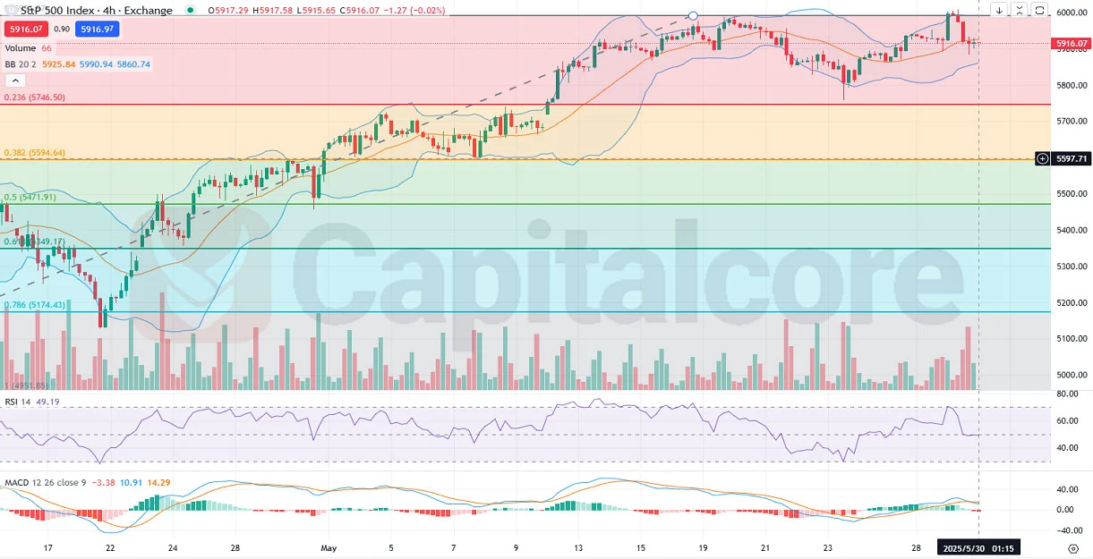 4H_US500_SP500_Analysis-and-outlook-on-05.30.2025.webp