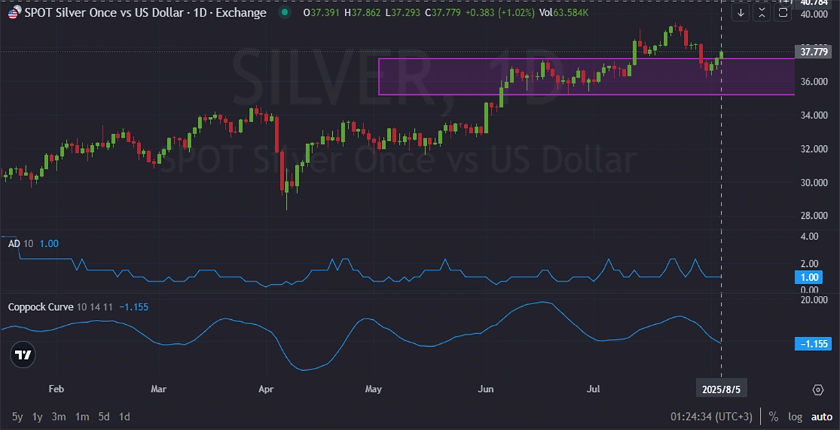 _DAILY_1D_Analysis_and_Price_Action_on_08_06_2025-.webp