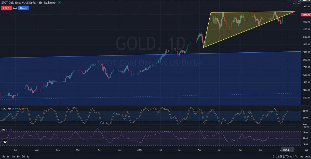 _DAILY_1D_Analysis_and_Price_Action_on_08_11_2025M.webp