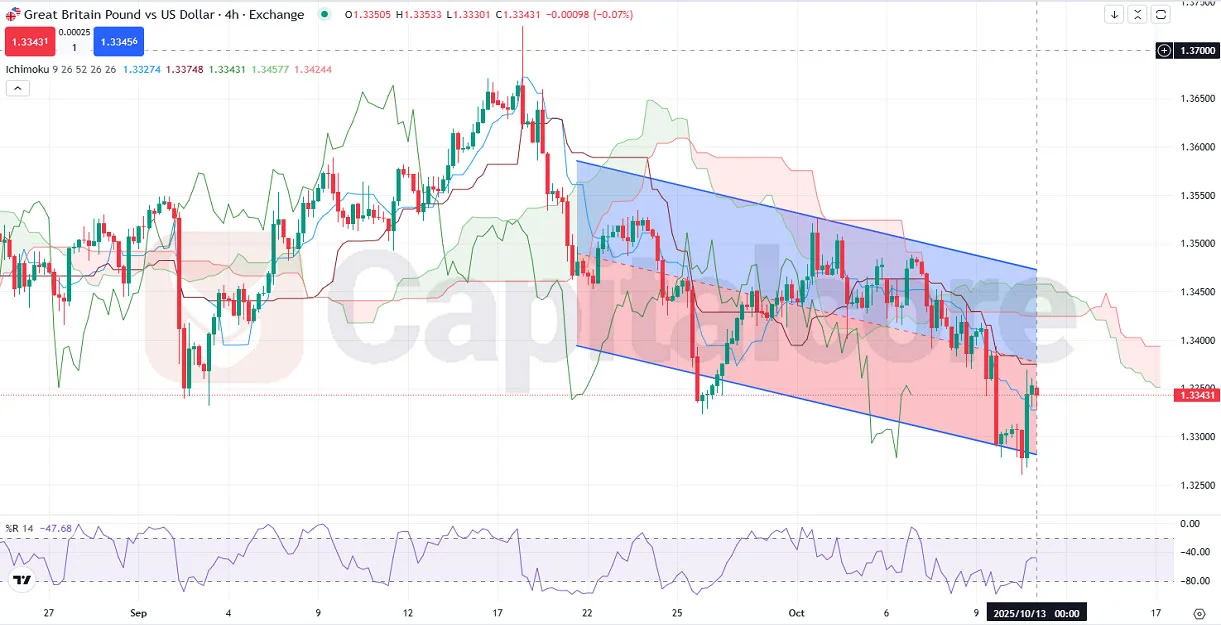 _GBPUSD-_-Analysis-and-Price-action_-on_10.13.225-.webp