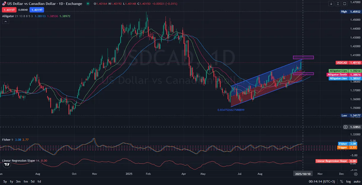 _USDCAD_Chart-analysis-and-price-action-on-10.2025.webp