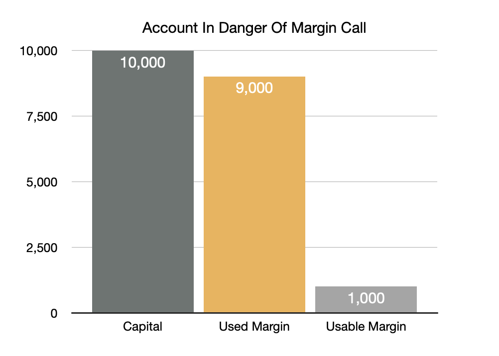 Bar Chart Showing Margin Requirement