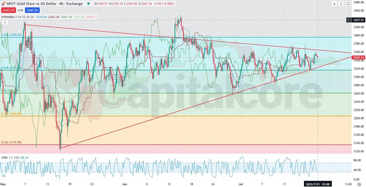 alysis-and-price-action-outlook_XAUUSD_07.21.2025-.webp