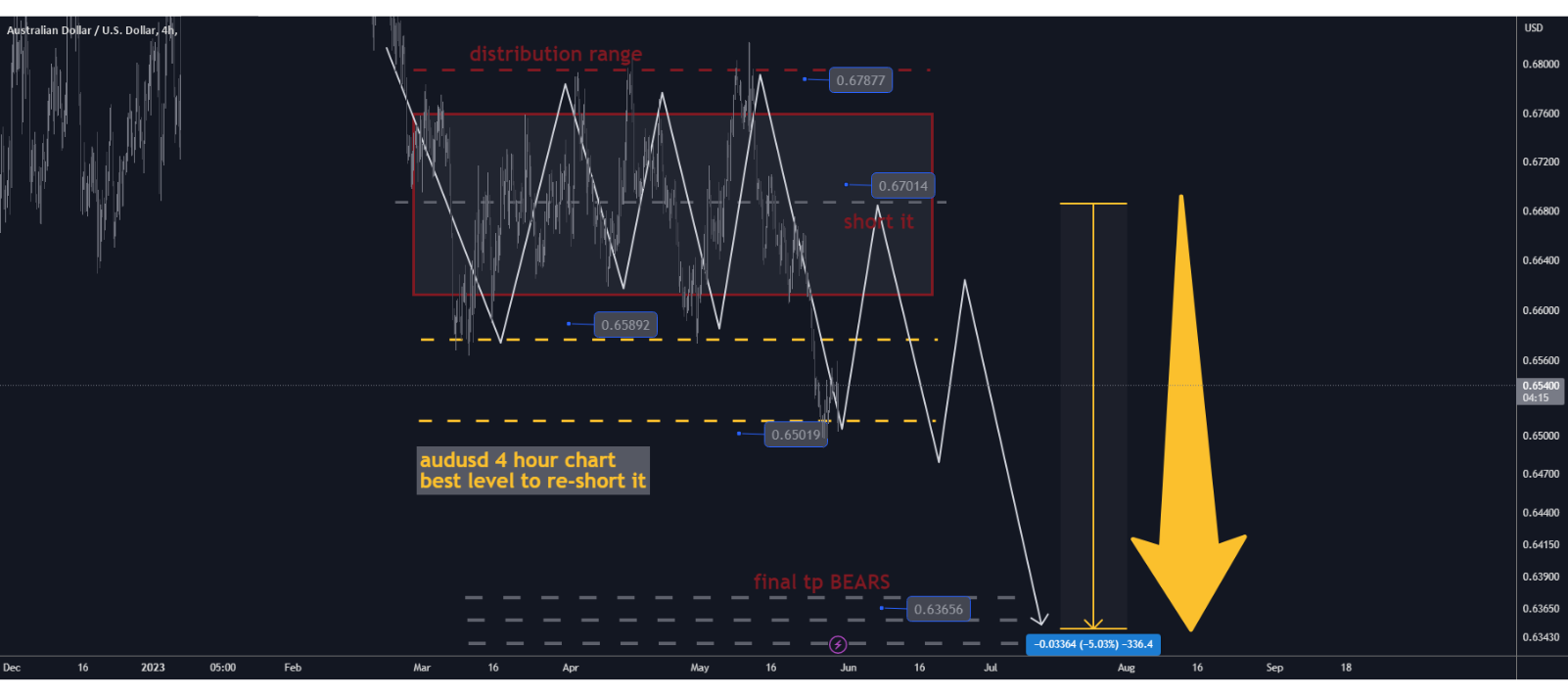 audusd 4hours distribution re-short it tp 6350 (1).png