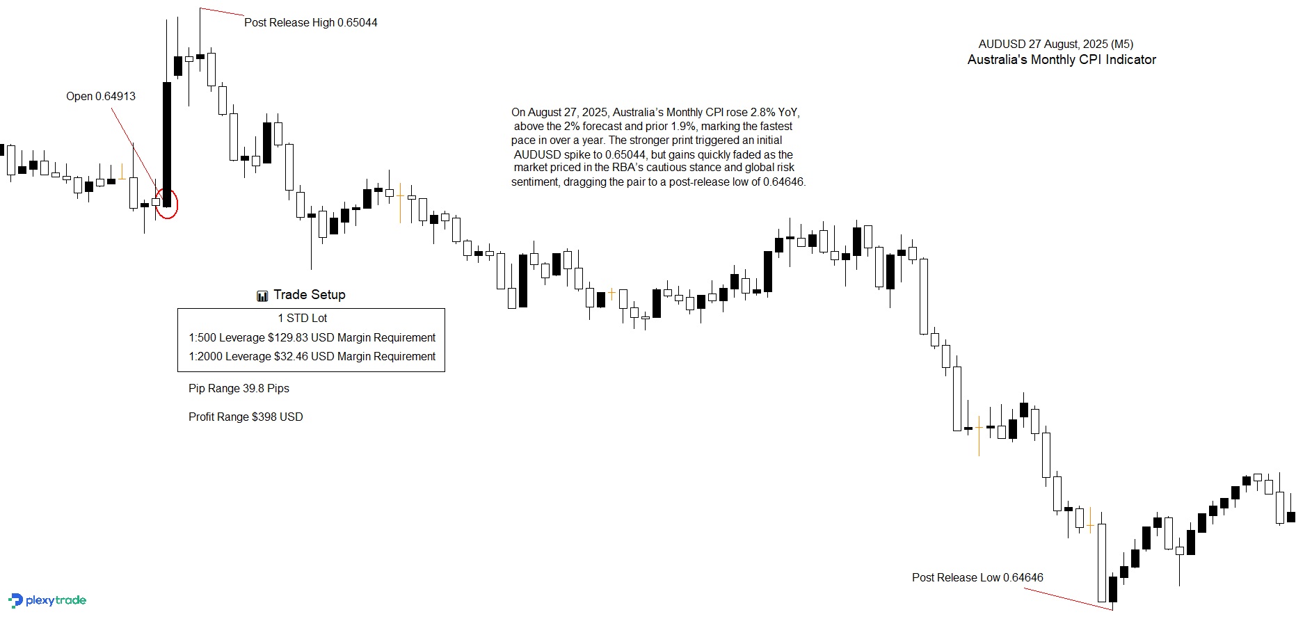 AUDUSD CPI.jpg