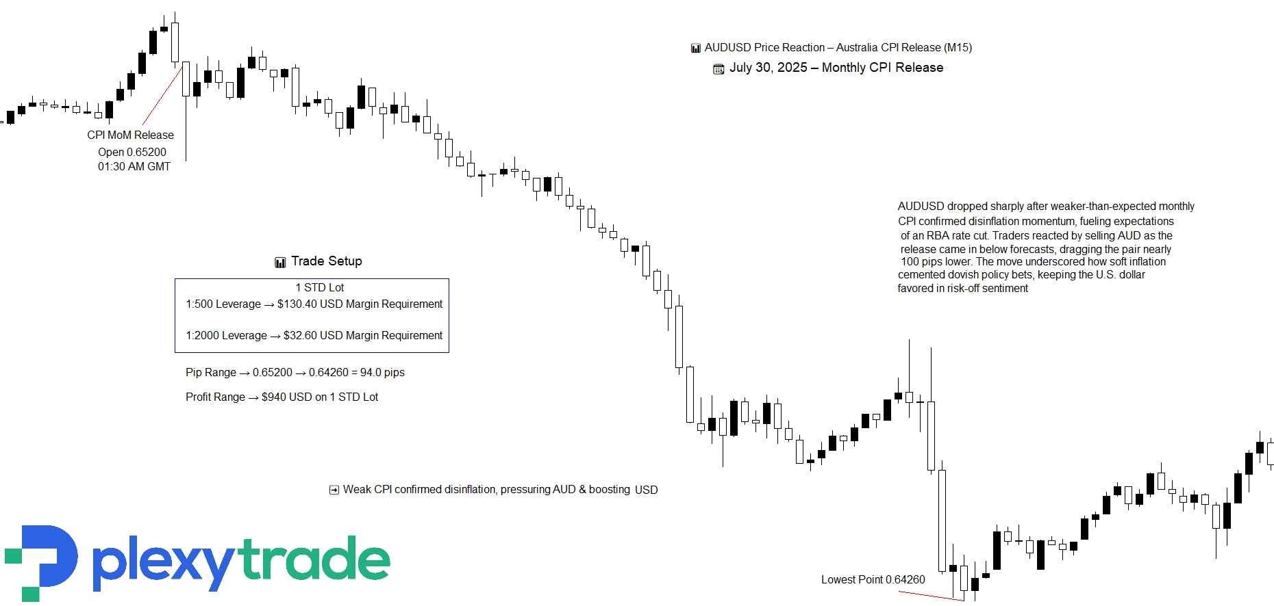 AUDUSD CPI MoM.jpg