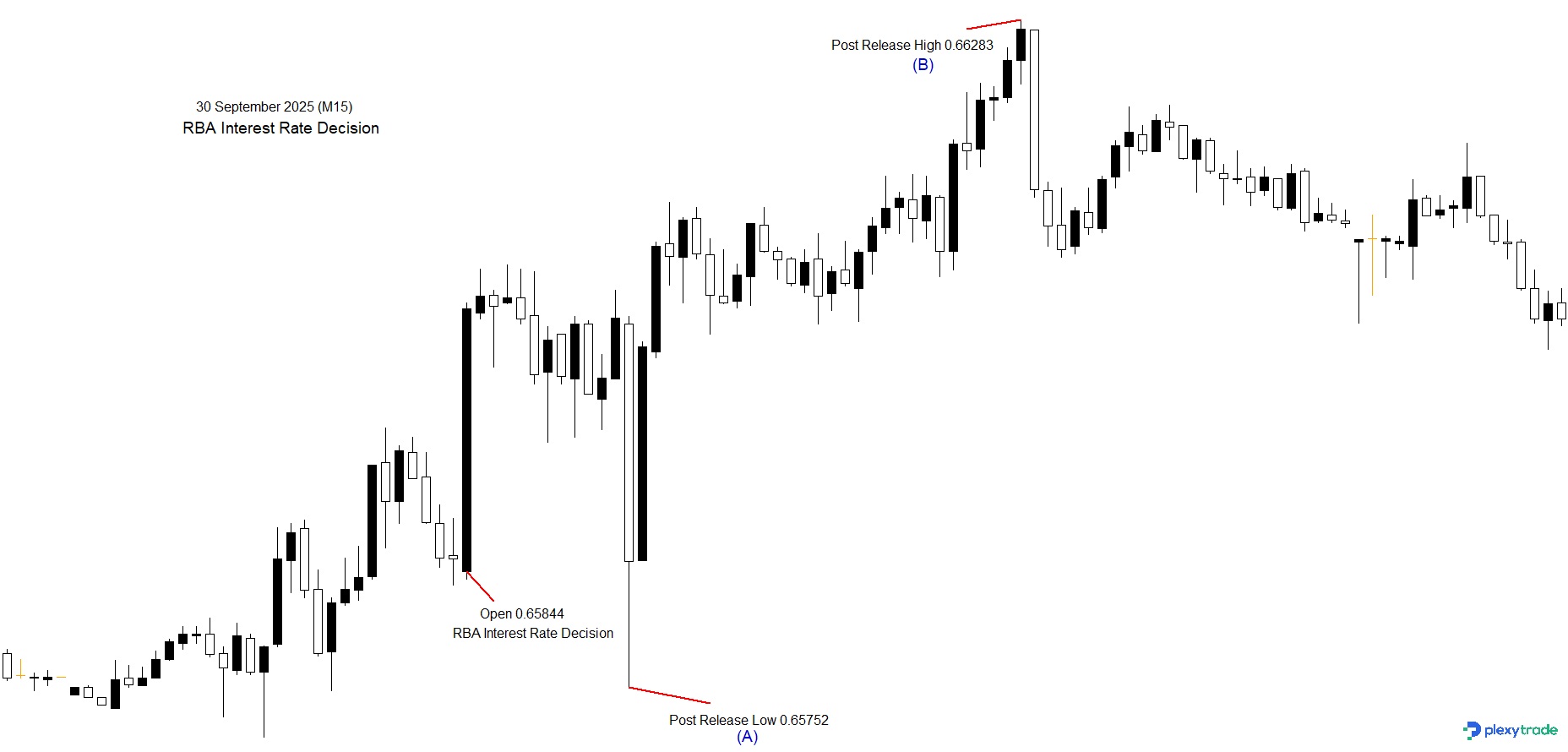 AUDUSD Interest Rate RBA.jpg