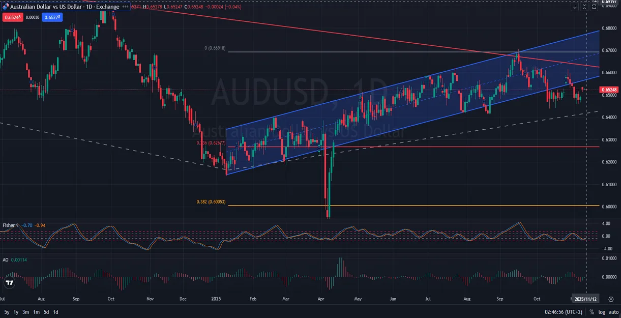 AUDUSD-Price-Action-Analysis-11.12.2025.webp