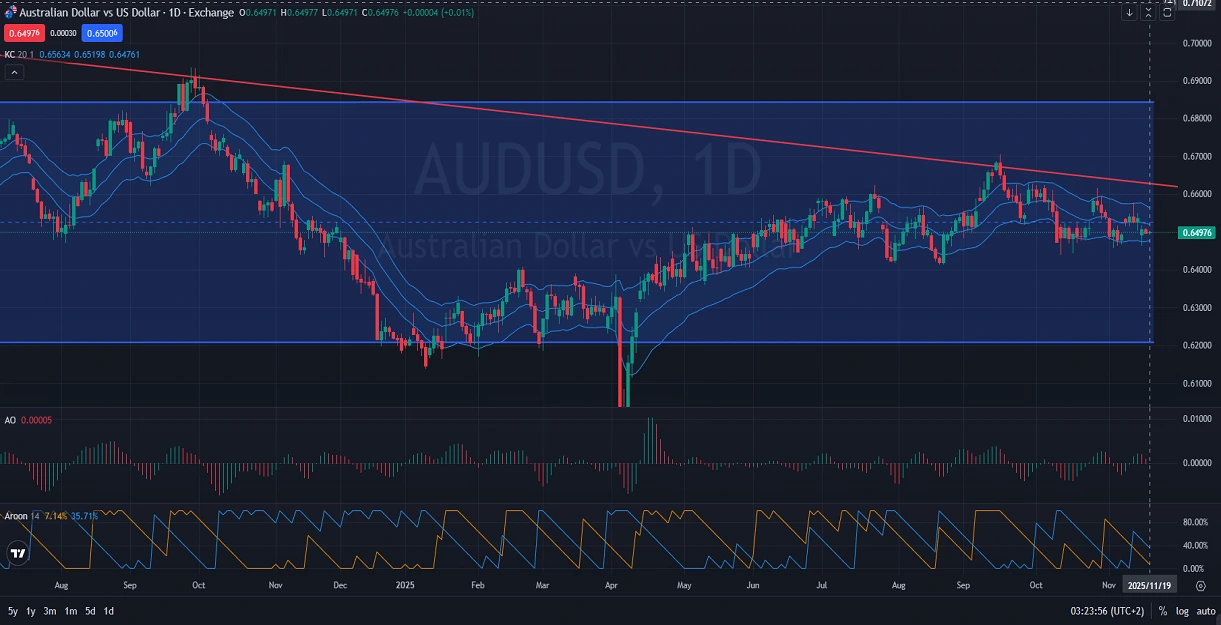 AUDUSD-Price-Action-Analysis-11.19.2025.webp