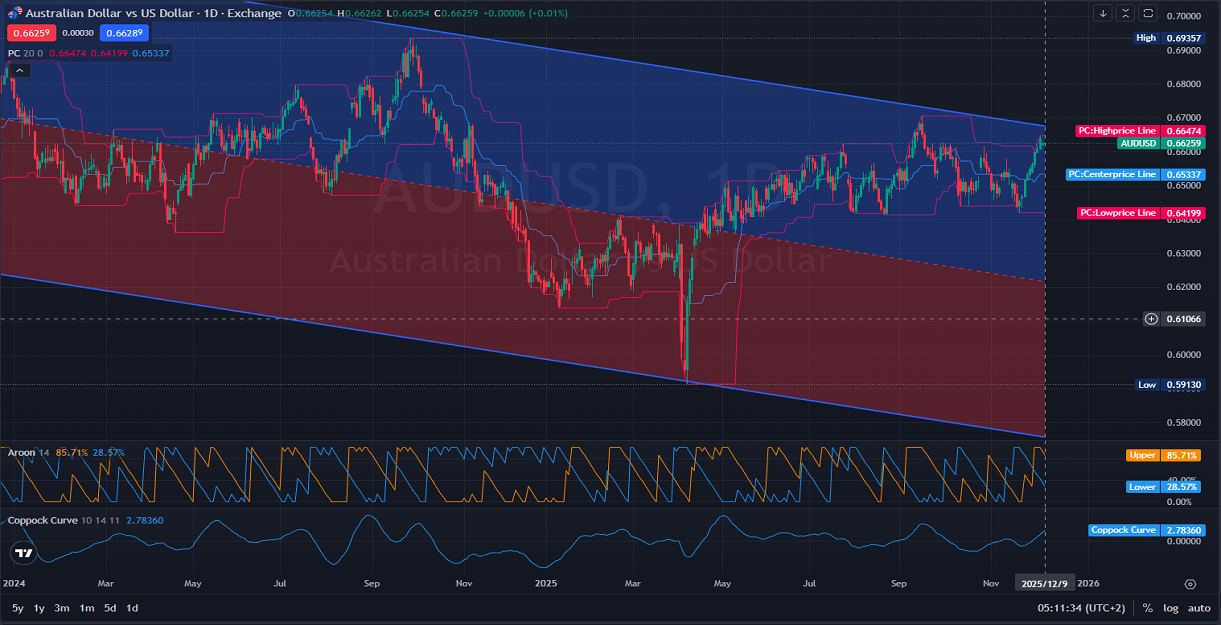 AUDUSD-Technical-Breakout-Bullish-Trend-Builds- 12.09.2025  .png