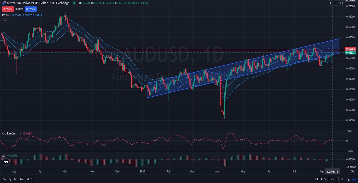AUDUSD_Approaches_Key_Resistance_Amid_Bullish_Momentum_8_14_2025.jpg