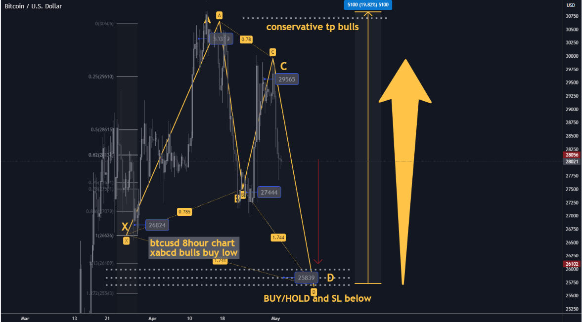 btcusd h8 xabcd best level to buy 20% gains.png