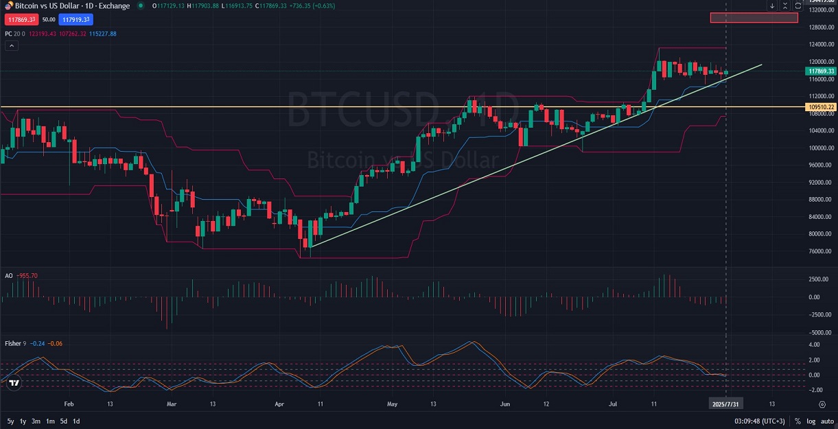 BTCUSD_DAILY_1D_Analysis_and_Price_Action_on_07_31_2025.jpg