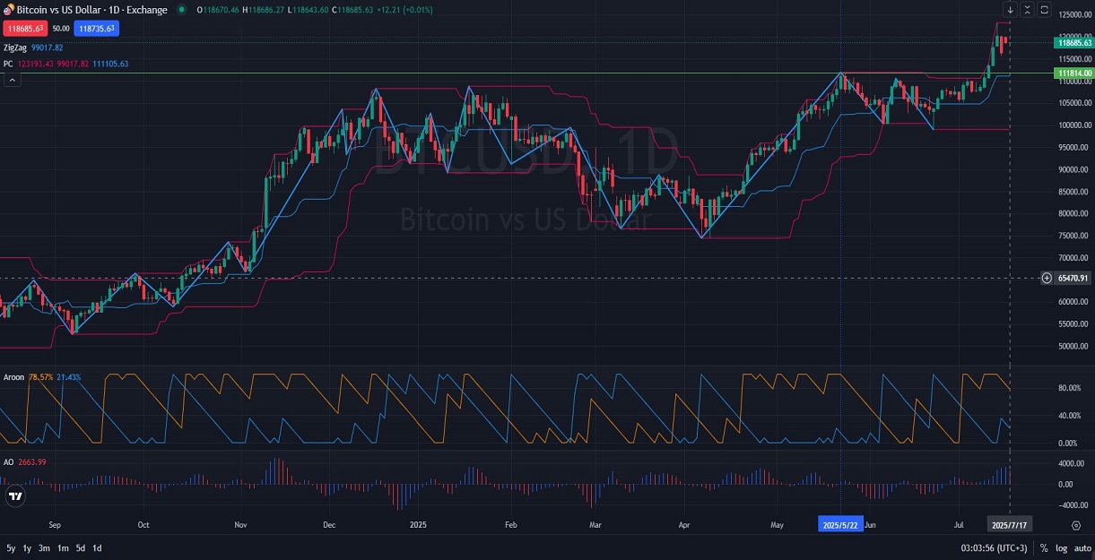 BTCUSD_Daily_1D_Price_action_and_prediction_Analysis_07_17_2025_.jpg