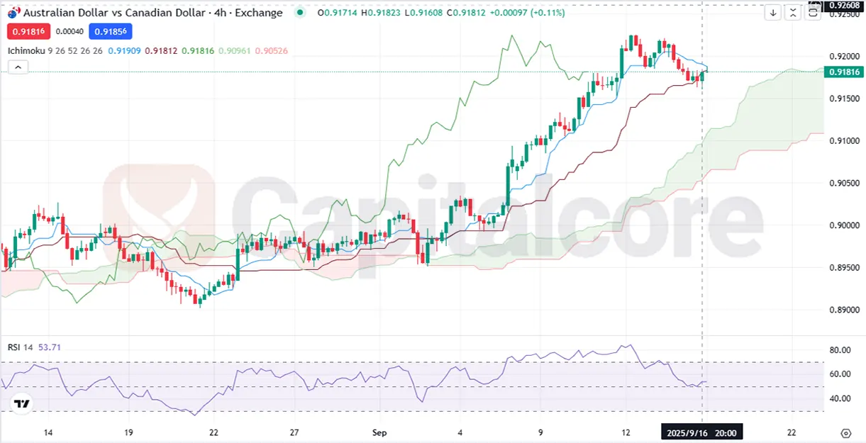CAD-Consolidates-Near-Key-Levels-AUDCAD-9-17.2025-.webp