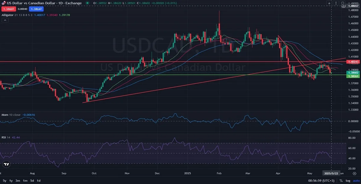 CAD_Chart_Analysis_Price_Action_Outlook_05_23_2025.webp