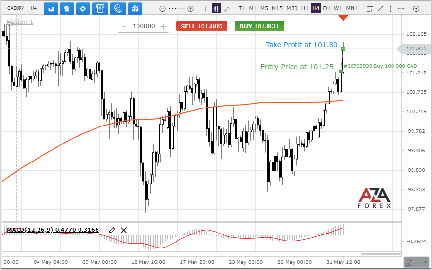 CADJPY-30-05-2022-res.png