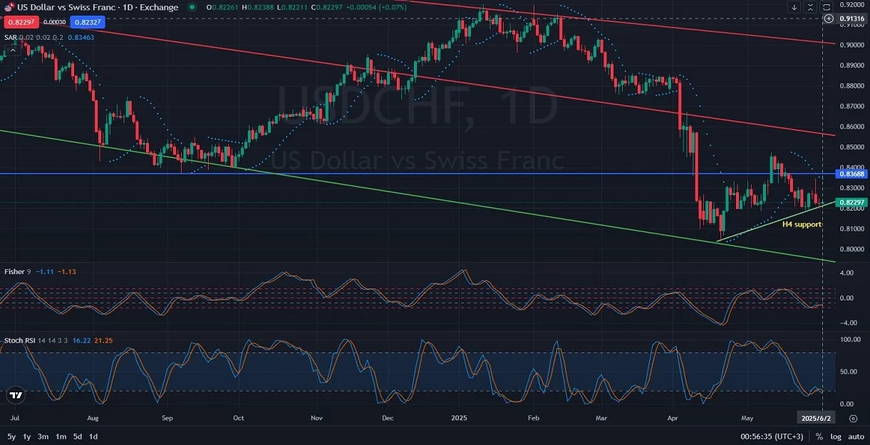 CHF_Chart_Analysis_Price_Action_Outlook_06_02_2025.webp