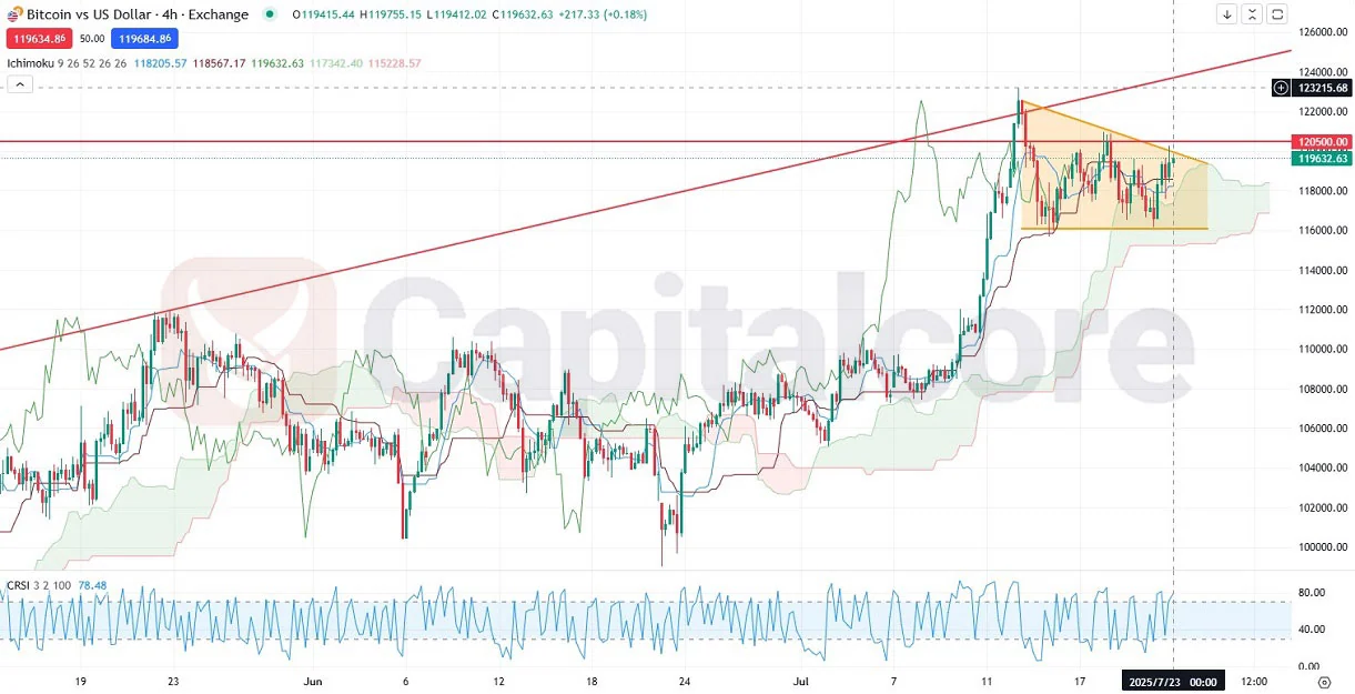 CUSD-Analysis-and-price-action-outlook-07.23.2025-.webp