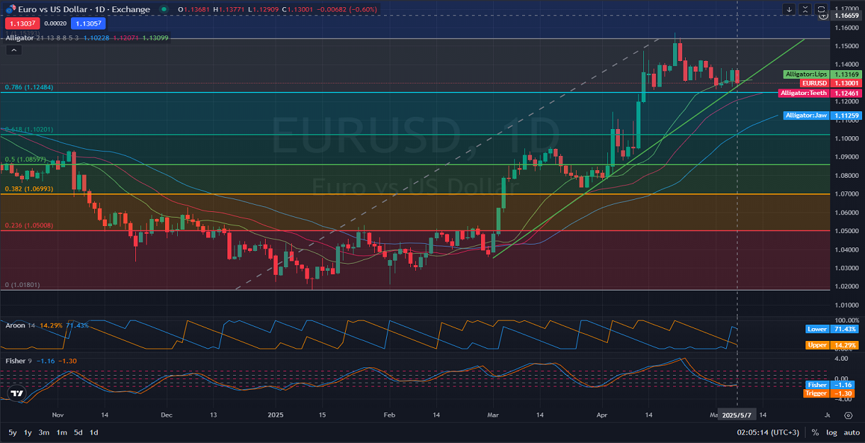 D1-Daily - EURUSD - Analysis and Price Action - 05.08.2025.png