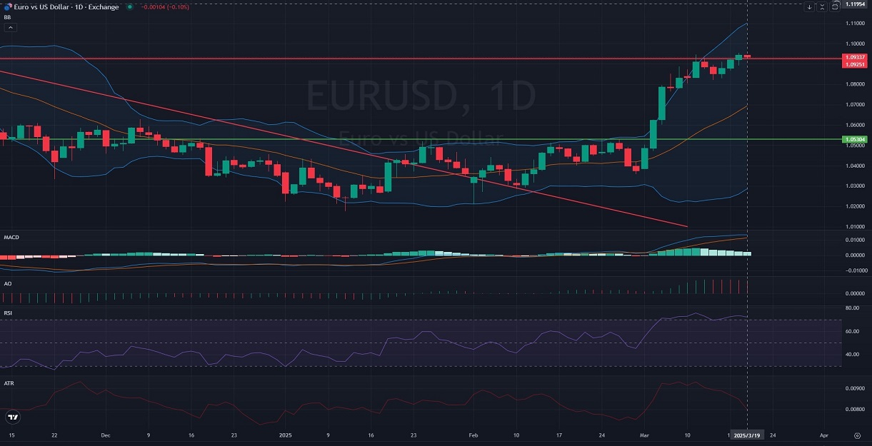 D1_Daily_EURUSD_PriceAction_Analysis_and_outlook_03_19_2025.jpg