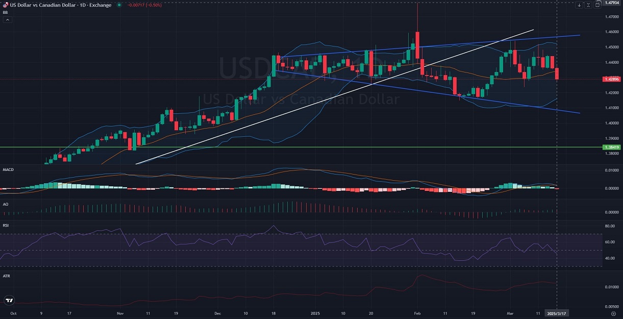 D1_Daily_USDCAD_PriceAction_Analysis_and_outlook_03_18_2025_.jpg