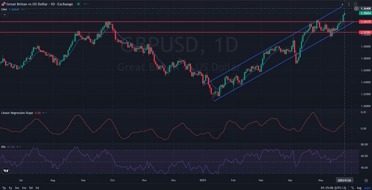 D_Chart_Analysis_Price_Action_Outlook_05_27_2025-2.webp