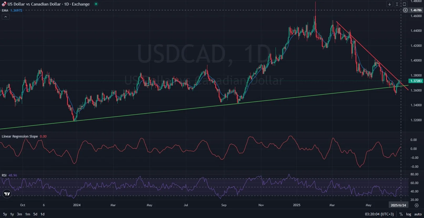 D_DAILY_1D_Analysis_and_Price_Action_on_06_24_2025.webp