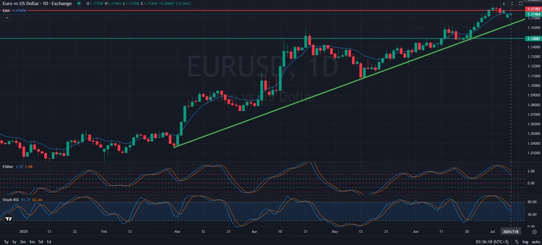 D_DAILY_1D_Analysis_and_Price_Action_on_07_08_2025.webp