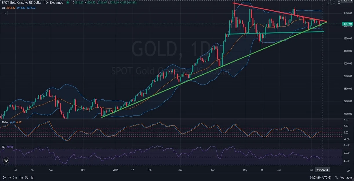 D_DAILY_1D_Analysis_and_Price_Action_on_07_10_2025.webp
