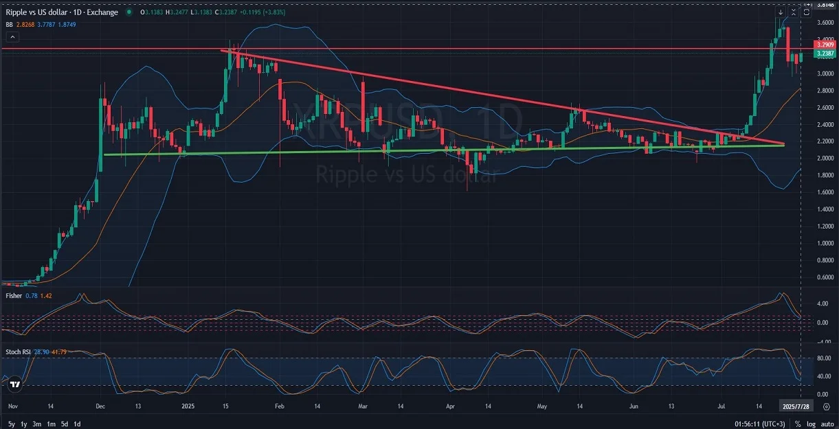 D_DAILY_1D_Analysis_and_Price_Action_on_07_28_2025.webp