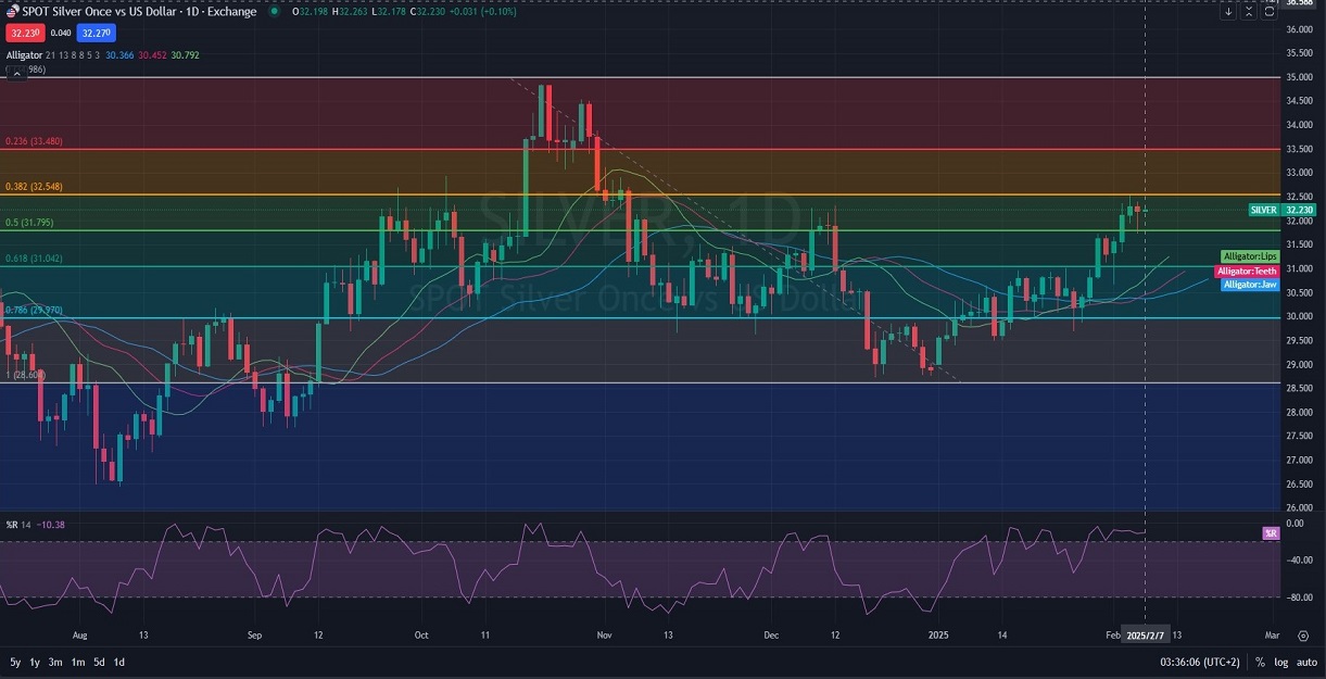 Daily- 1D - Price Action and Analysis on SILVER-XAGUSD Trend - 02.07.2025 .jpg