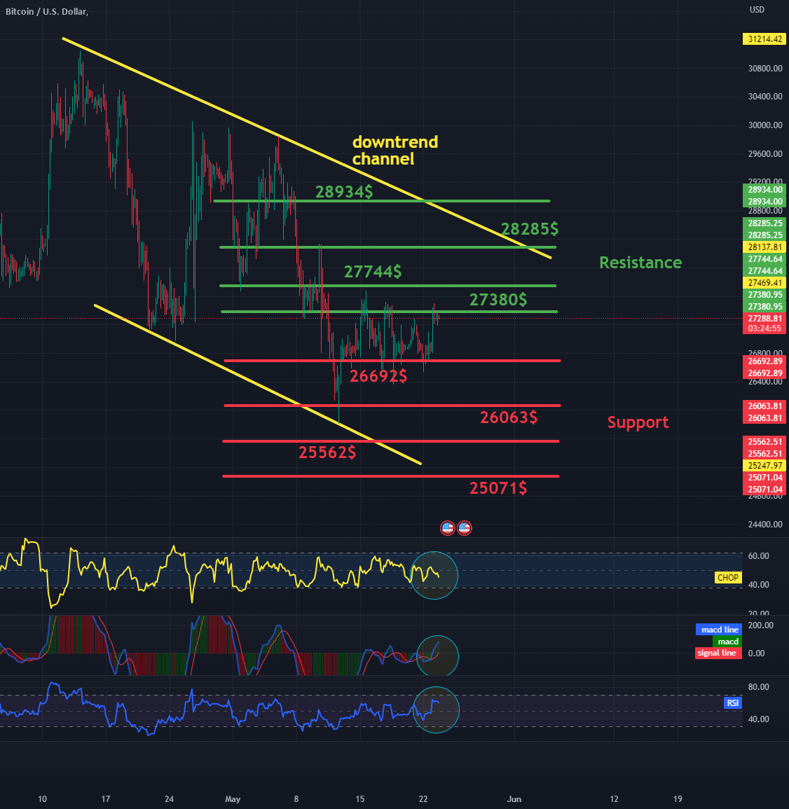 Daily BTC 4HChart - resistance and support.png