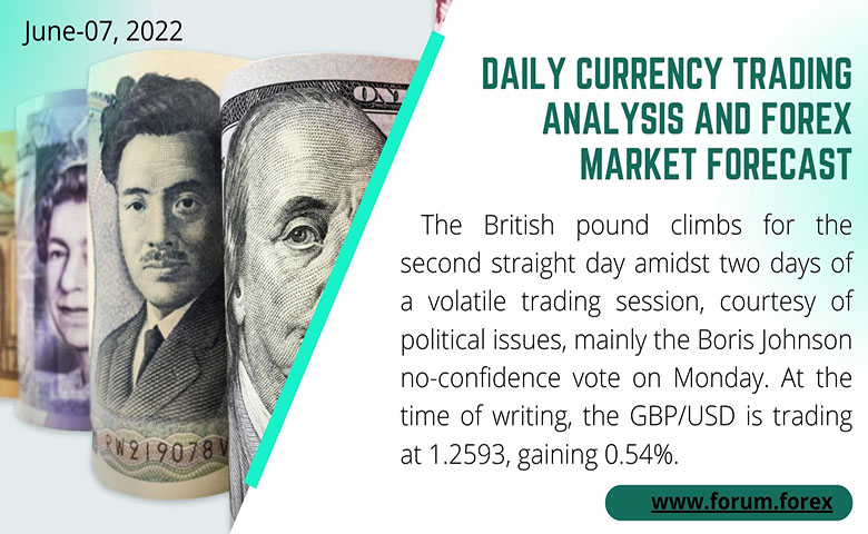 Daily Trading analysis, june-07, 2022
